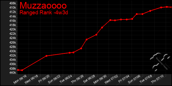 Last 31 Days Graph of Muzzaoooo