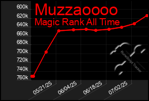 Total Graph of Muzzaoooo
