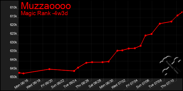Last 31 Days Graph of Muzzaoooo