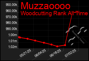 Total Graph of Muzzaoooo