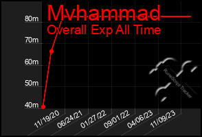 Total Graph of Mvhammad