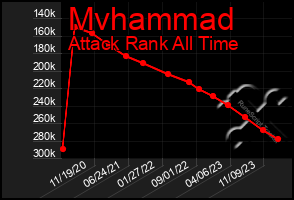 Total Graph of Mvhammad