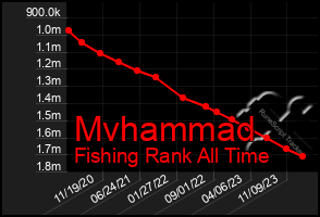 Total Graph of Mvhammad