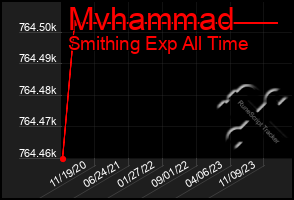 Total Graph of Mvhammad