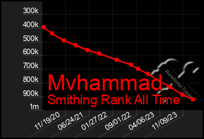 Total Graph of Mvhammad