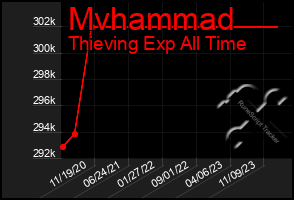 Total Graph of Mvhammad