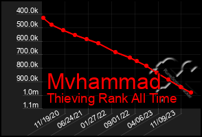 Total Graph of Mvhammad