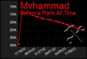 Total Graph of Mvhammad