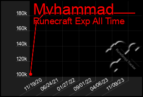 Total Graph of Mvhammad