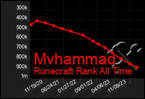 Total Graph of Mvhammad