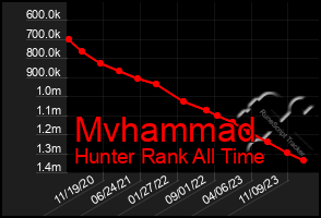 Total Graph of Mvhammad