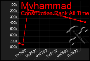 Total Graph of Mvhammad