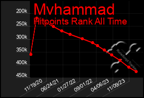 Total Graph of Mvhammad