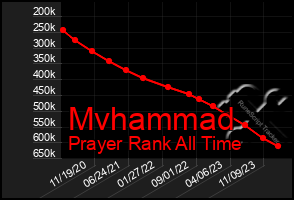 Total Graph of Mvhammad