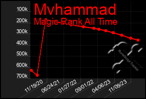 Total Graph of Mvhammad