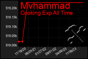 Total Graph of Mvhammad