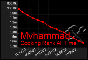 Total Graph of Mvhammad