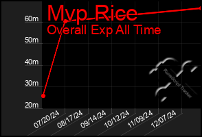 Total Graph of Mvp Rice