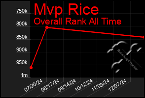 Total Graph of Mvp Rice