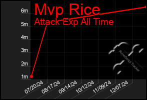 Total Graph of Mvp Rice