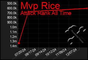 Total Graph of Mvp Rice