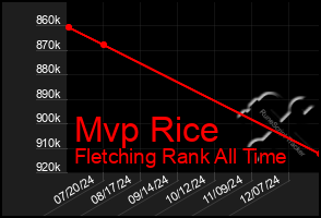 Total Graph of Mvp Rice