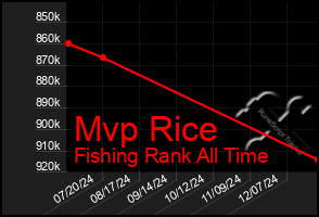 Total Graph of Mvp Rice