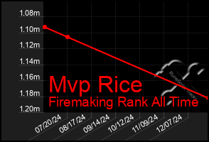 Total Graph of Mvp Rice