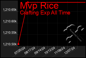 Total Graph of Mvp Rice