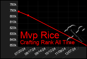 Total Graph of Mvp Rice