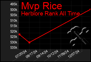 Total Graph of Mvp Rice