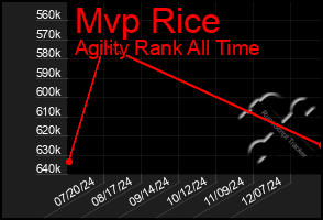 Total Graph of Mvp Rice