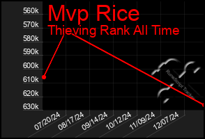 Total Graph of Mvp Rice