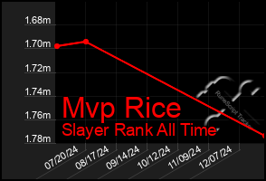 Total Graph of Mvp Rice