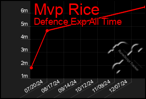 Total Graph of Mvp Rice