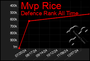 Total Graph of Mvp Rice