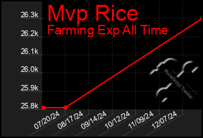 Total Graph of Mvp Rice