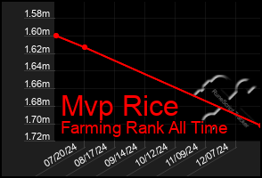 Total Graph of Mvp Rice