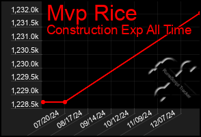 Total Graph of Mvp Rice