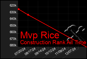 Total Graph of Mvp Rice