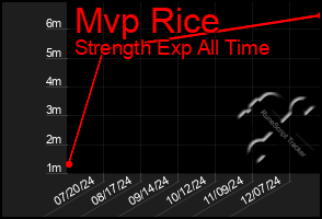 Total Graph of Mvp Rice