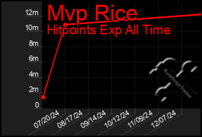 Total Graph of Mvp Rice