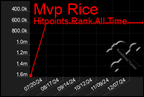 Total Graph of Mvp Rice