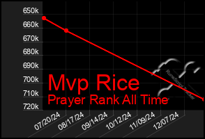 Total Graph of Mvp Rice