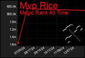 Total Graph of Mvp Rice