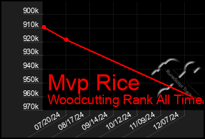 Total Graph of Mvp Rice