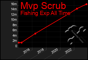 Total Graph of Mvp Scrub