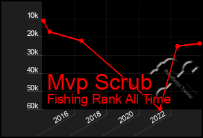 Total Graph of Mvp Scrub