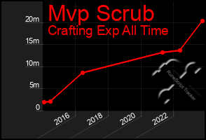 Total Graph of Mvp Scrub