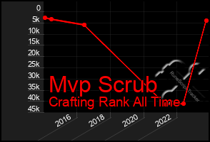 Total Graph of Mvp Scrub